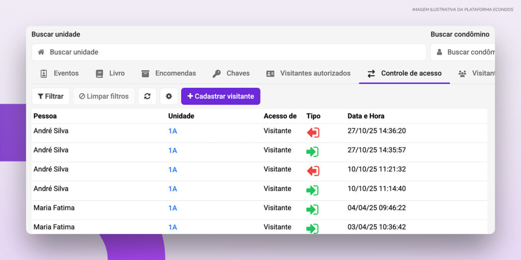 Tela da plataforma desktop com controle de acesso de residentes, permitindo acompanhamento centralizado e histórico de entradas no condomínio