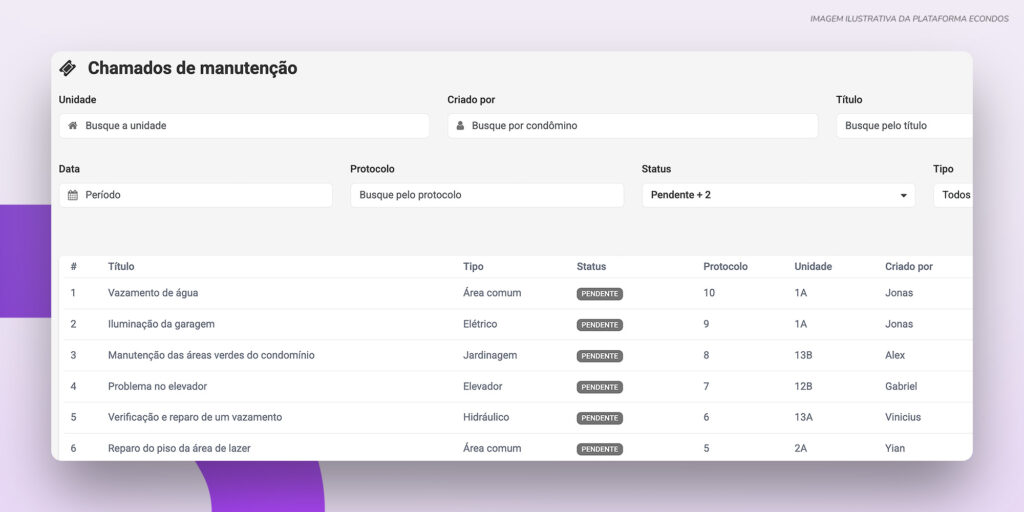 Interface da plataforma desktop com chamados de manutenção organizados por status, tipo e unidade, centralizando solicitações e facilitando a gestão da rotina.